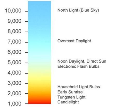 Answers to frequently questions about LED lights